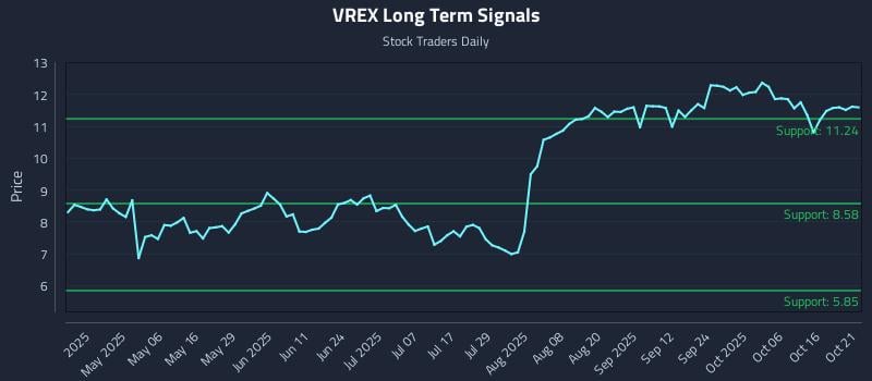 VREX Long Term Analysis for October 21 2025 VREX Long Term Analysis for October 21 2025