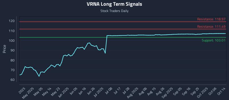 VRNA Long Term Analysis for October 21 2025 VRNA Long Term Analysis for October 21 2025