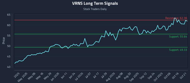 VRNS Long Term Analysis for October 21 2025 VRNS Long Term Analysis for October 21 2025