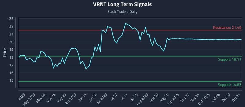 VRNT Long Term Analysis for October 21 2025 VRNT Long Term Analysis for October 21 2025