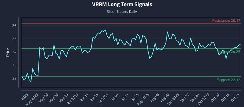 VRRM Long Term Analysis for October 21 2025