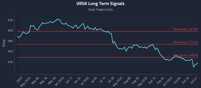 VRSK Long Term Analysis for October 21 2025 VRSK Long Term Analysis for October 21 2025