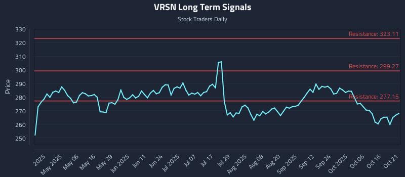 VRSN Long Term Analysis for October 21 2025