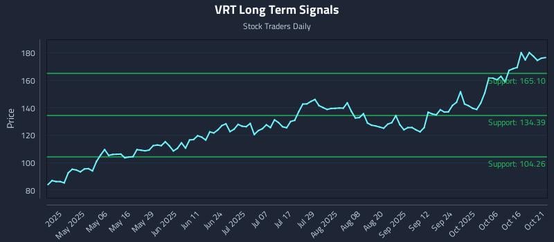 VRT Long Term Analysis for October 21 2025 VRT Long Term Analysis for October 21 2025