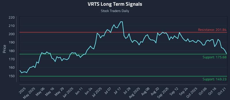 VRTS Long Term Analysis for October 21 2025 VRTS Long Term Analysis for October 21 2025