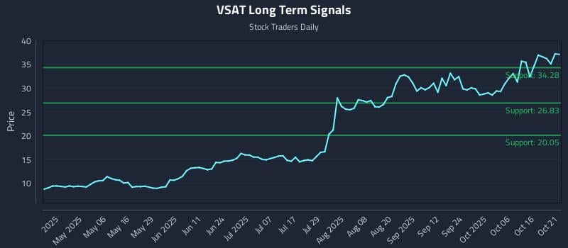 VSAT Long Term Analysis for October 21 2025