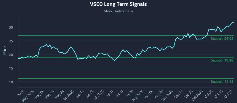 VSCO Long Term Analysis for October 21 2025
