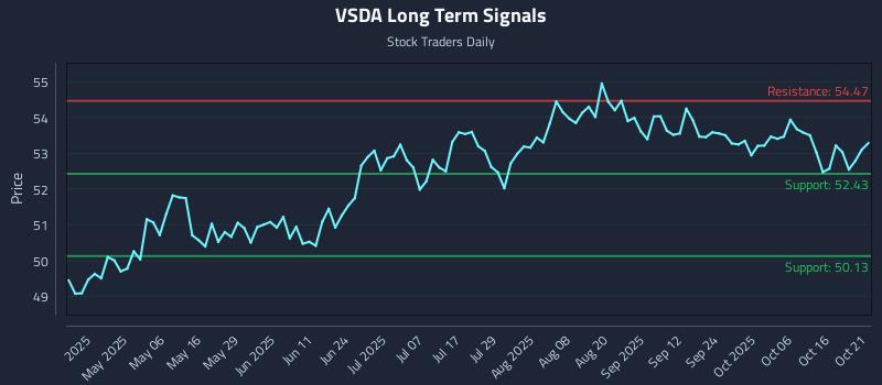 VSDA Long Term Analysis for October 21 2025 VSDA Long Term Analysis for October 21 2025