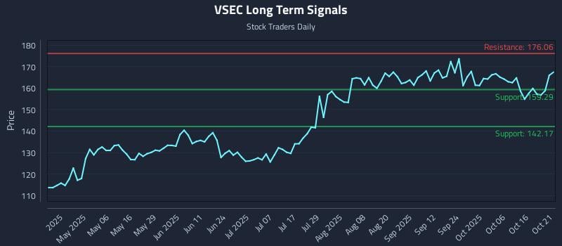 VSEC Long Term Analysis for October 21 2025 VSEC Long Term Analysis for October 21 2025