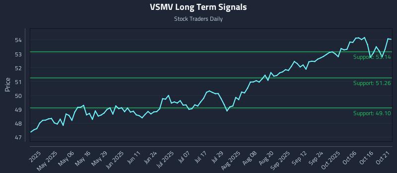 VSMV Long Term Analysis for October 21 2025