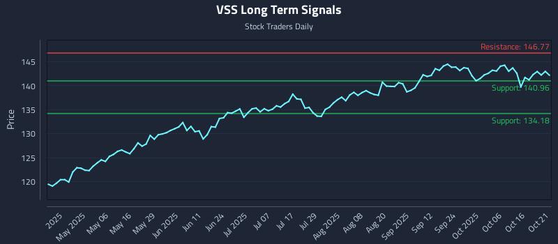 VSS Long Term Analysis for October 21 2025 VSS Long Term Analysis for October 21 2025