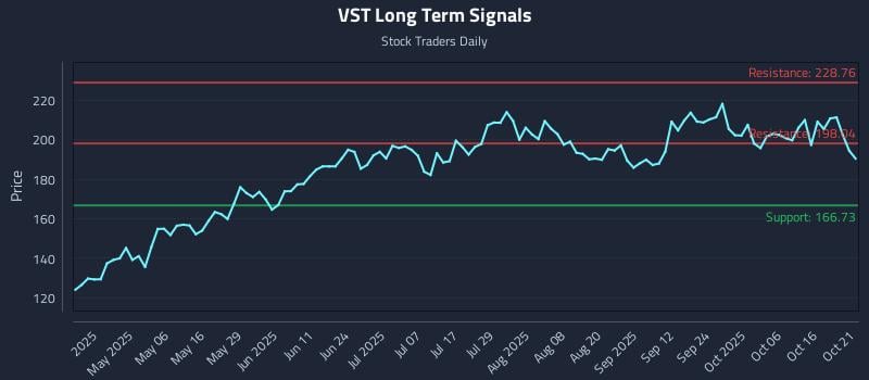 VST Long Term Analysis for October 21 2025 VST Long Term Analysis for October 21 2025