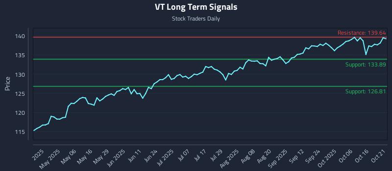 VT Long Term Analysis for October 21 2025