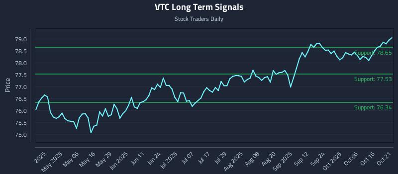 VTC Long Term Analysis for October 21 2025 VTC Long Term Analysis for October 21 2025