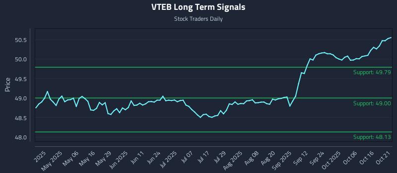 VTEB Long Term Analysis for October 21 2025