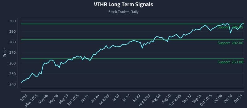 VTHR Long Term Analysis for October 21 2025 VTHR Long Term Analysis for October 21 2025