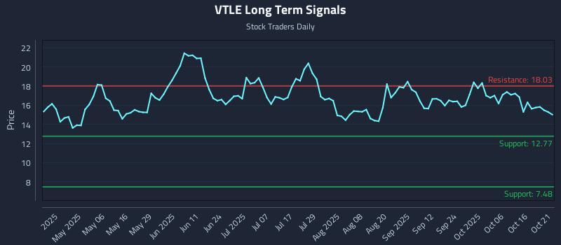VTLE Long Term Analysis for October 21 2025 VTLE Long Term Analysis for October 21 2025