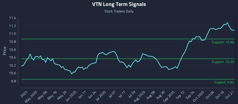 VTN Long Term Analysis for October 21 2025 VTN Long Term Analysis for October 21 2025