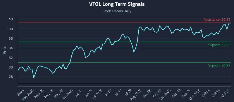 VTOL Long Term Analysis for October 21 2025 VTOL Long Term Analysis for October 21 2025