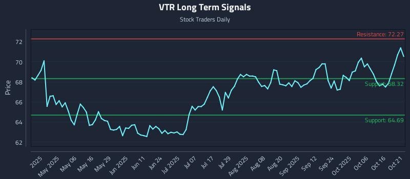 VTR Long Term Analysis for October 21 2025 VTR Long Term Analysis for October 21 2025