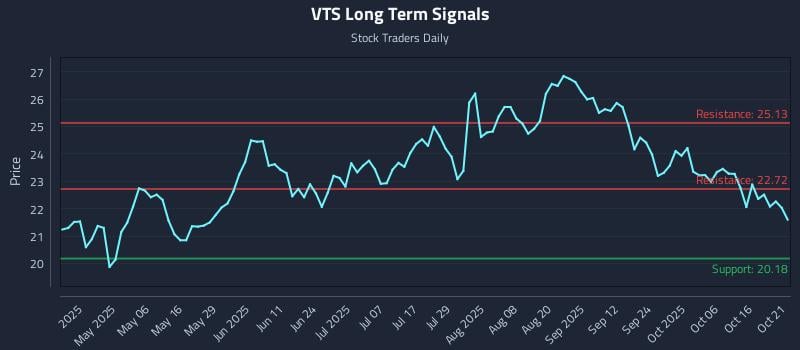 VTS Long Term Analysis for October 21 2025 VTS Long Term Analysis for October 21 2025