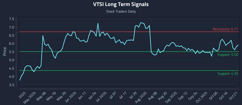 VTSI Long Term Analysis for October 21 2025 VTSI Long Term Analysis for October 21 2025