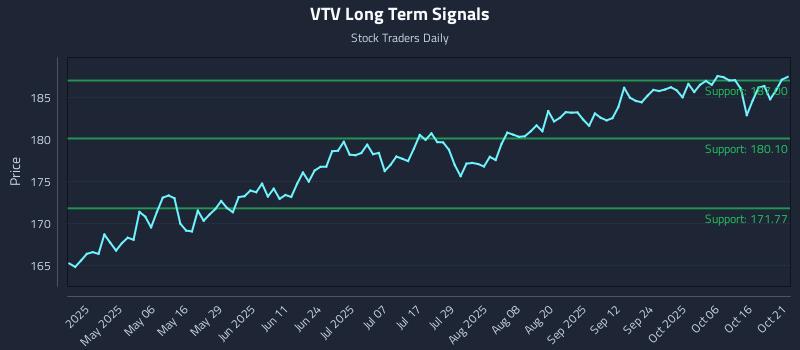 VTV Long Term Analysis for October 21 2025 VTV Long Term Analysis for October 21 2025