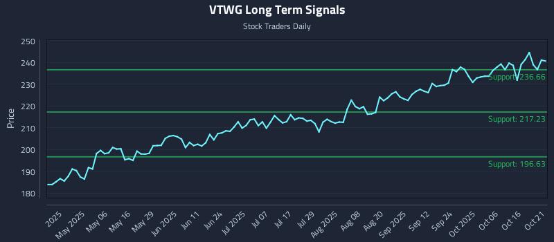 VTWG Long Term Analysis for October 21 2025