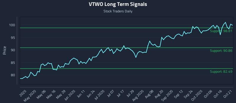 VTWO Long Term Analysis for October 21 2025 VTWO Long Term Analysis for October 21 2025