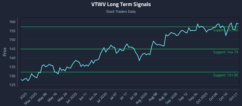 VTWV Long Term Analysis for October 21 2025 VTWV Long Term Analysis for October 21 2025