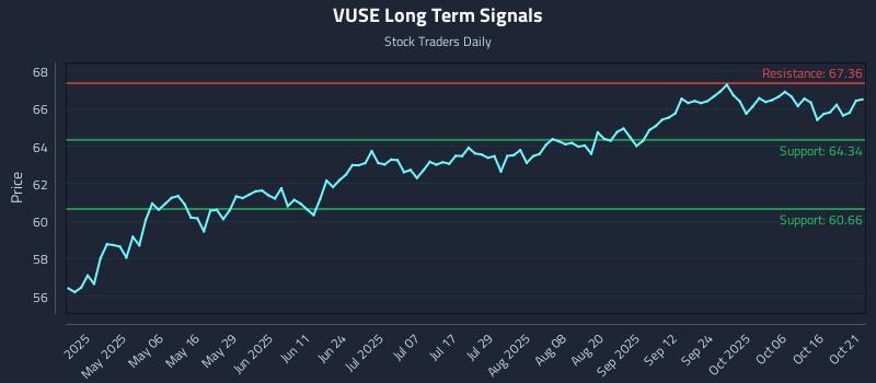 VUSE Long Term Analysis for October 21 2025 VUSE Long Term Analysis for October 21 2025