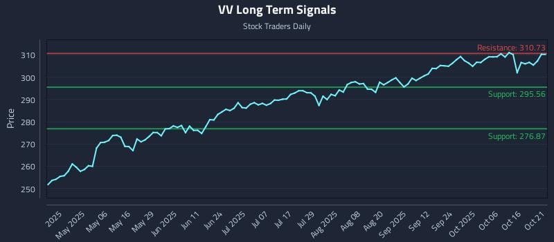VV Long Term Analysis for October 21 2025 VV Long Term Analysis for October 21 2025