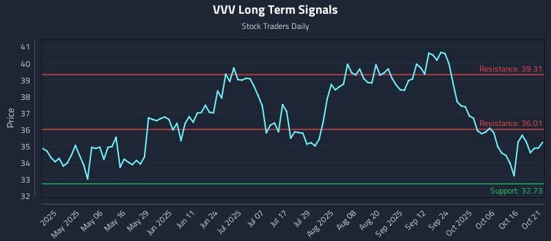 VVV Long Term Analysis for October 21 2025 VVV Long Term Analysis for October 21 2025