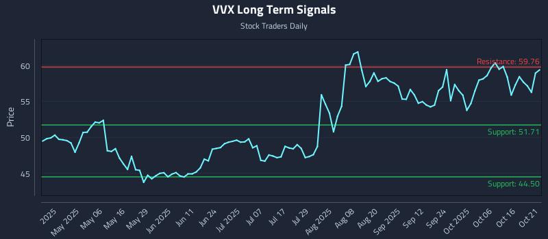 VVX Long Term Analysis for October 21 2025 VVX Long Term Analysis for October 21 2025