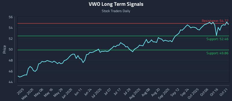 VWO Long Term Analysis for October 21 2025 VWO Long Term Analysis for October 21 2025