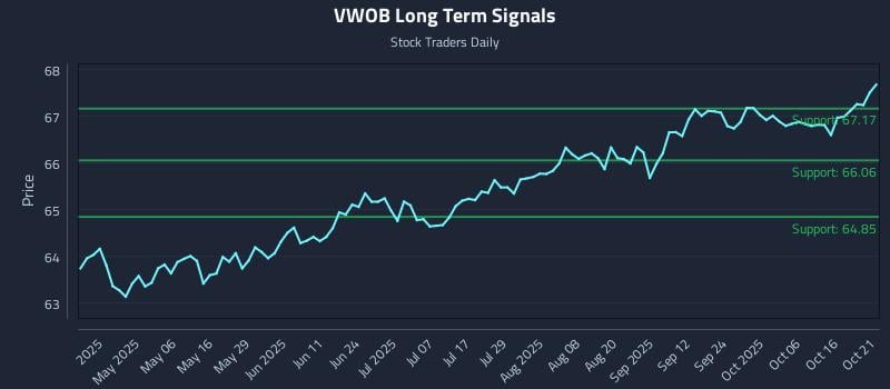 VWOB Long Term Analysis for October 21 2025 VWOB Long Term Analysis for October 21 2025