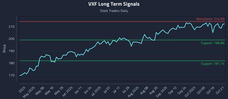 VXF Long Term Analysis for October 21 2025 VXF Long Term Analysis for October 21 2025