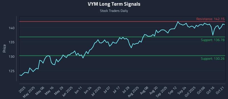 VYM Long Term Analysis for October 21 2025 VYM Long Term Analysis for October 21 2025