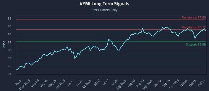 VYMI Long Term Analysis for October 21 2025 VYMI Long Term Analysis for October 21 2025