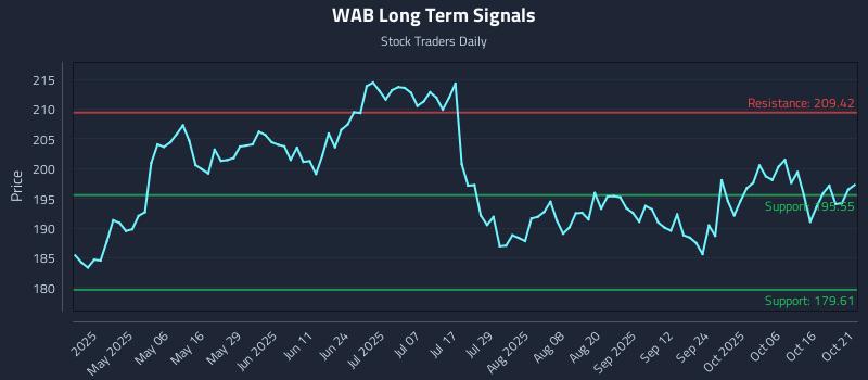 WAB Long Term Analysis for October 21 2025 WAB Long Term Analysis for October 21 2025