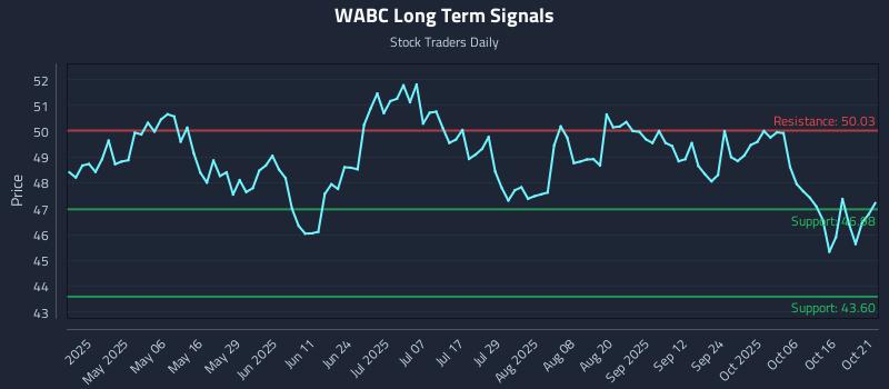 WABC Long Term Analysis for October 21 2025 WABC Long Term Analysis for October 21 2025