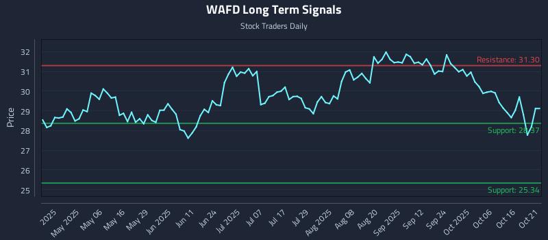 WAFD Long Term Analysis for October 21 2025 WAFD Long Term Analysis for October 21 2025