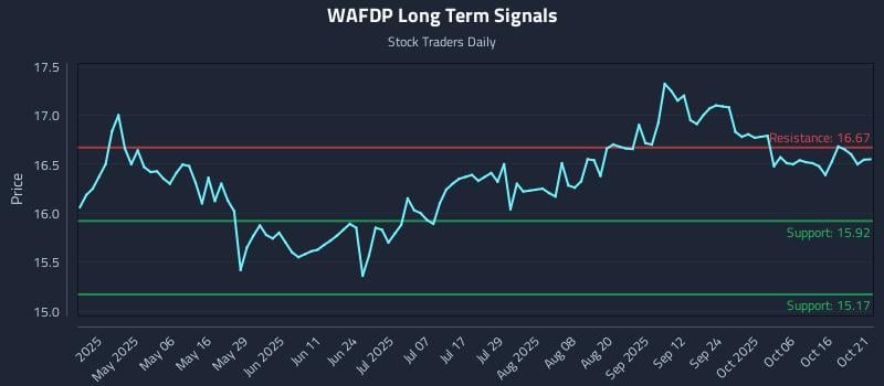 WAFDP Long Term Analysis for October 21 2025