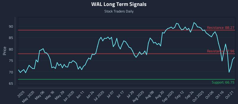 WAL Long Term Analysis for October 21 2025 WAL Long Term Analysis for October 21 2025