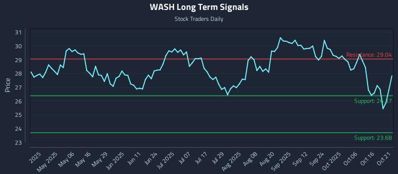 WASH Long Term Analysis for October 21 2025 WASH Long Term Analysis for October 21 2025