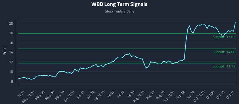 WBD Long Term Analysis for October 21 2025 WBD Long Term Analysis for October 21 2025