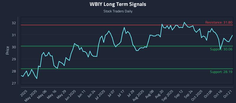 WBIY Long Term Analysis for October 21 2025 WBIY Long Term Analysis for October 21 2025