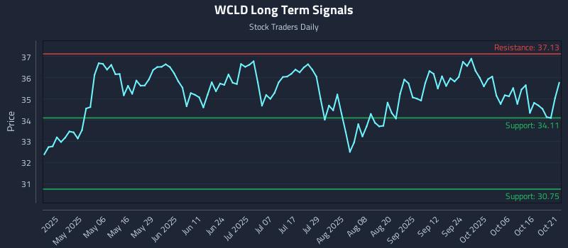 WCLD Long Term Analysis for October 21 2025 WCLD Long Term Analysis for October 21 2025