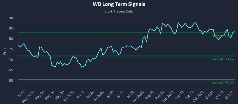 WD Long Term Analysis for October 21 2025 WD Long Term Analysis for October 21 2025