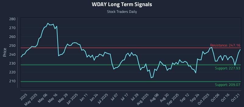 WDAY Long Term Analysis for October 21 2025 WDAY Long Term Analysis for October 21 2025